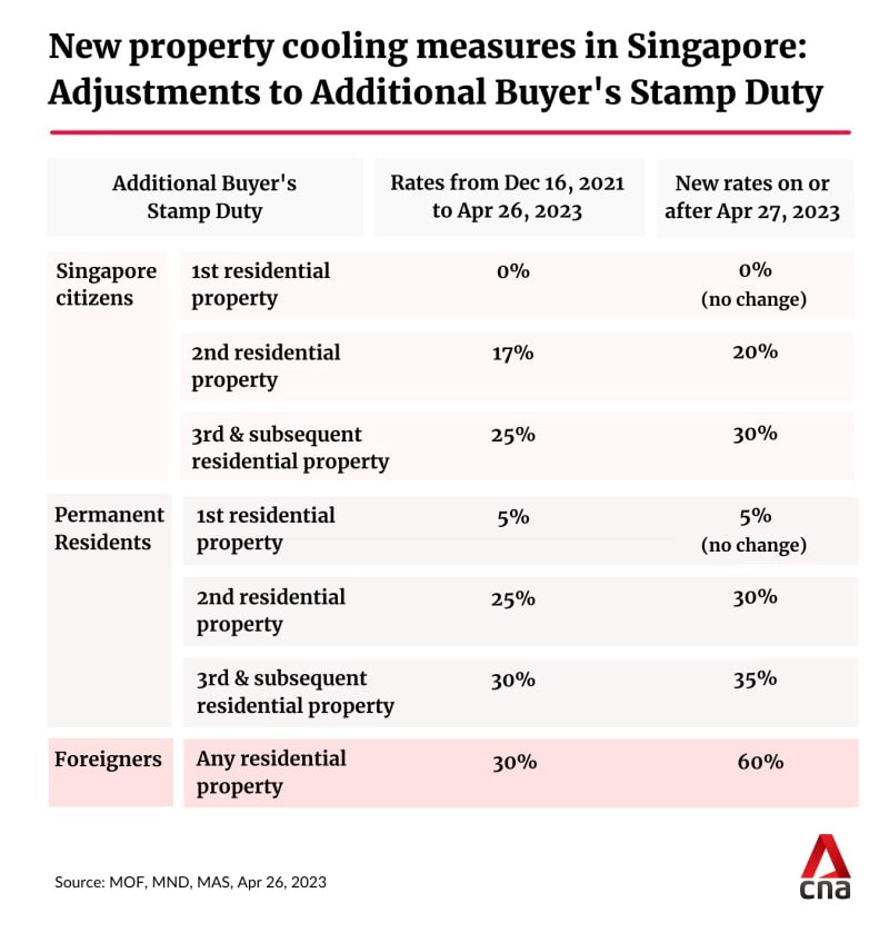 Stamp duty sales for property